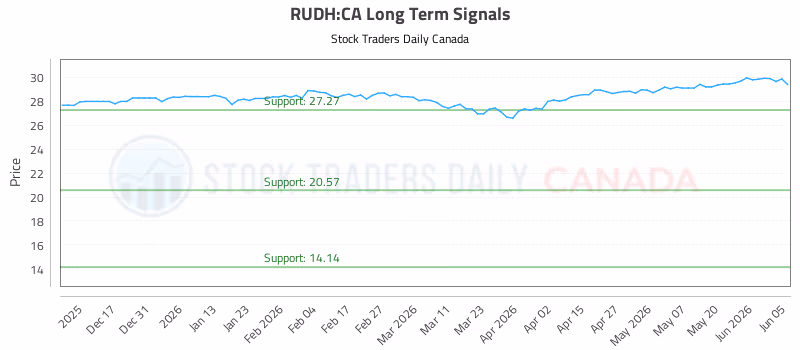Stock Chart for RUDH:CA