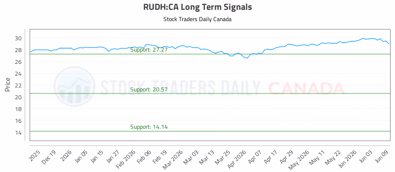 Stock Chart for RUDH:CA