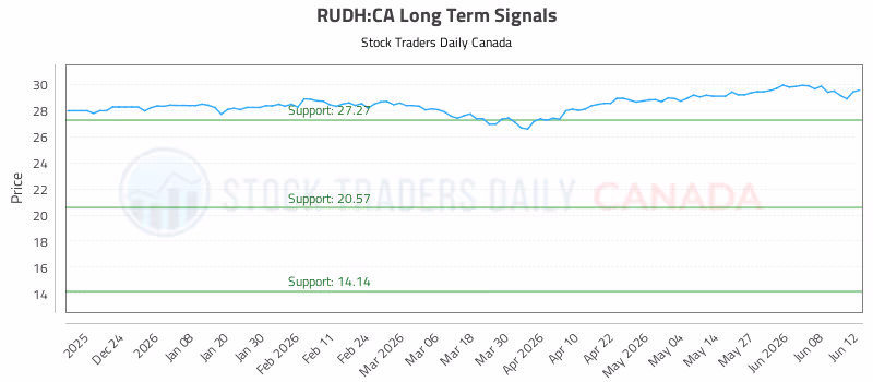 Stock Chart for RUDH:CA