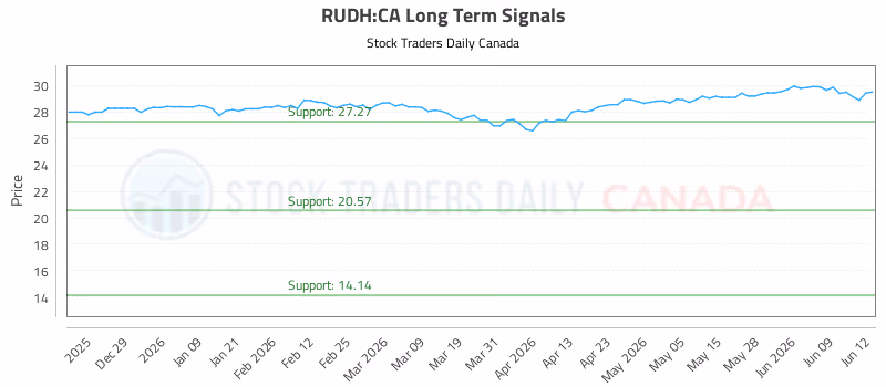 Stock Chart for RUDH:CA