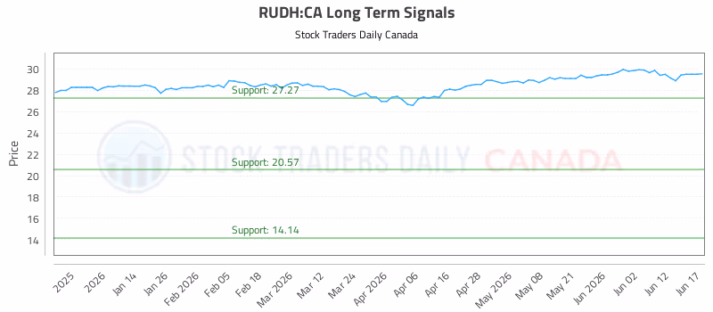 Stock Chart for RUDH:CA