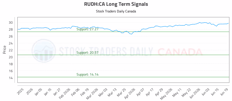 Stock Chart for RUDH:CA