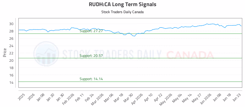 Stock Chart for RUDH:CA