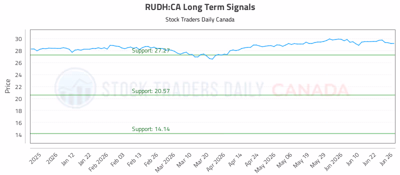 Stock Chart for RUDH:CA
