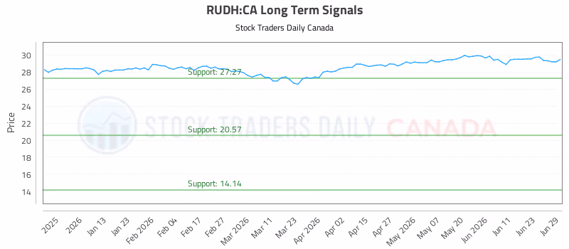 Stock Chart for RUDH:CA