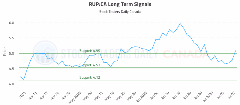 Stock Chart for RUP:CA
