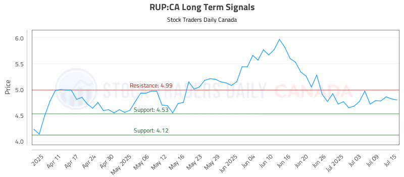 Stock Chart for RUP:CA