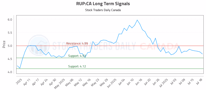 Stock Chart for RUP:CA