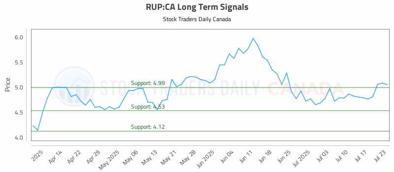 Stock Chart for RUP:CA