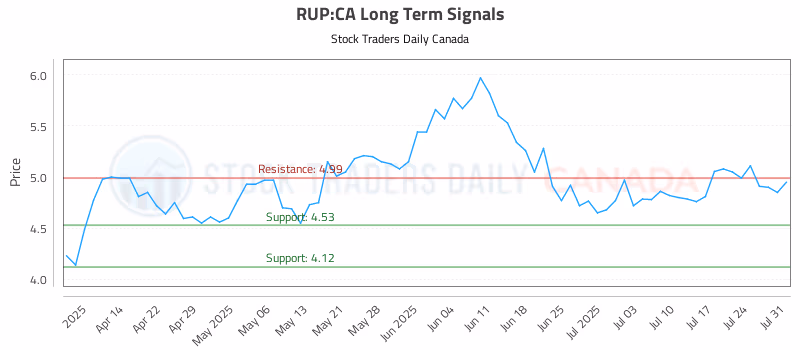 Stock Chart for RUP:CA