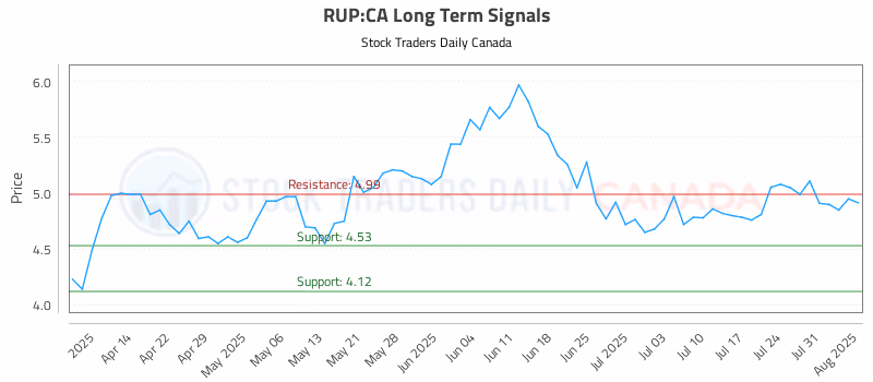Stock Chart for RUP:CA