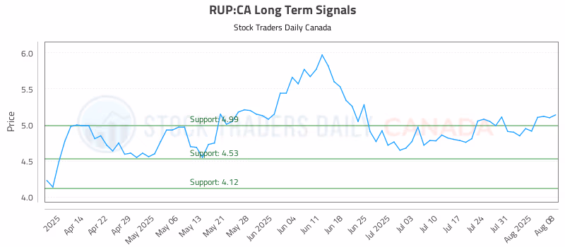 Stock Chart for RUP:CA