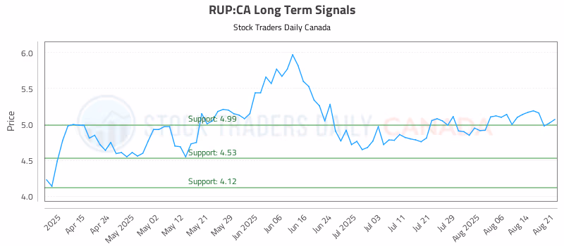 Stock Chart for RUP:CA