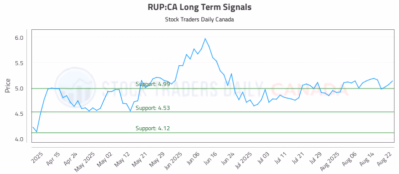 Stock Chart for RUP:CA