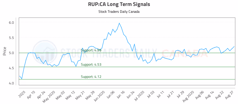 Stock Chart for RUP:CA
