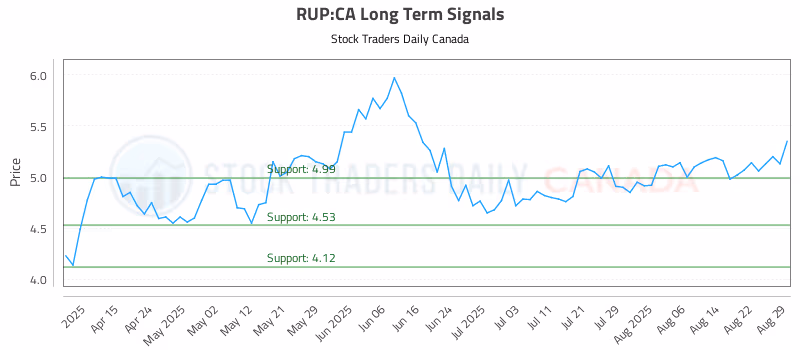 Stock Chart for RUP:CA