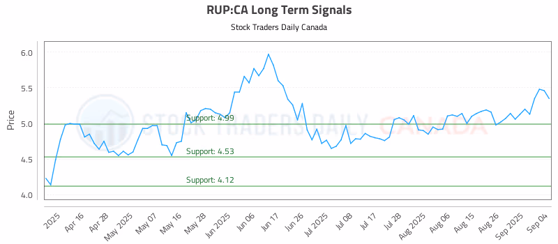 Stock Chart for RUP:CA