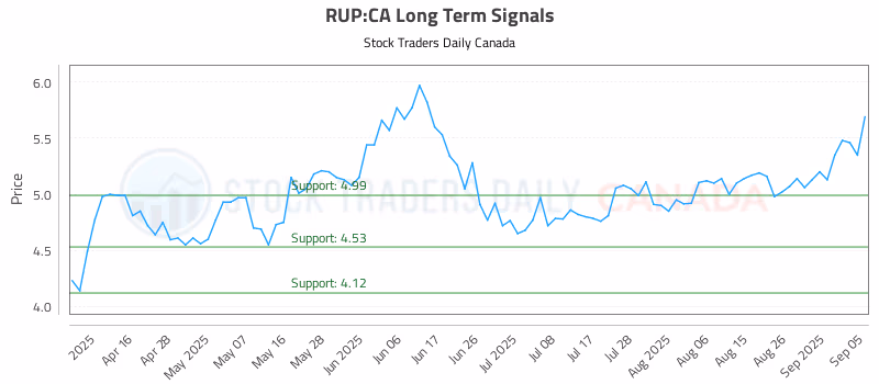 Stock Chart for RUP:CA
