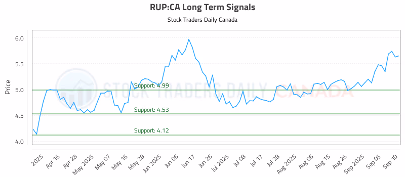 Stock Chart for RUP:CA