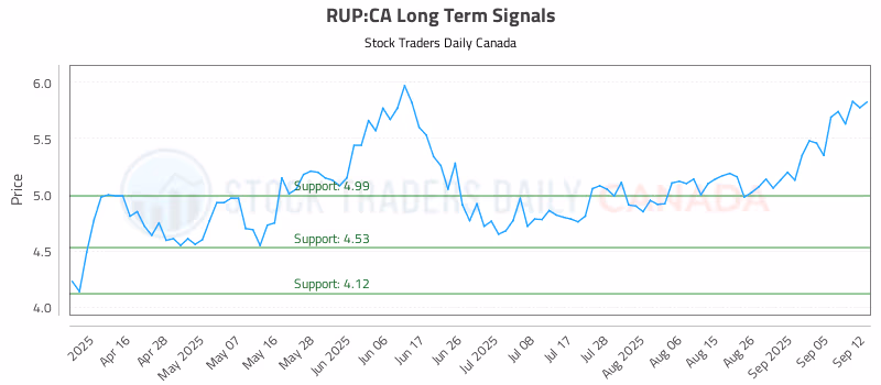 Stock Chart for RUP:CA