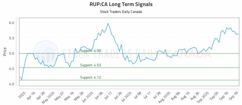 Stock Chart for RUP:CA