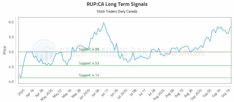 Stock Chart for RUP:CA