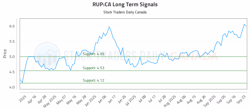Stock Chart for RUP:CA
