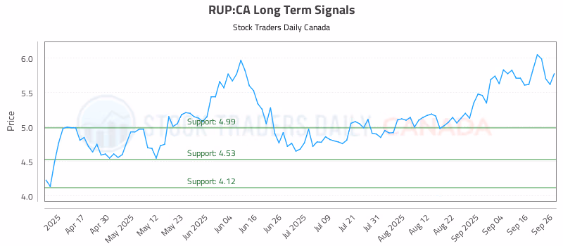 Stock Chart for RUP:CA