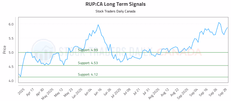 Stock Chart for RUP:CA