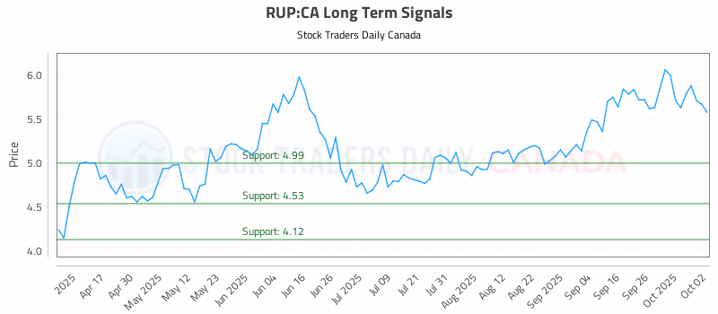 Stock Chart for RUP:CA