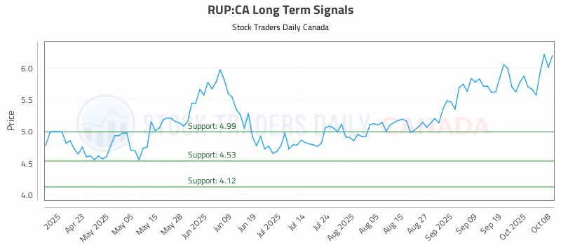 Stock Chart for RUP:CA