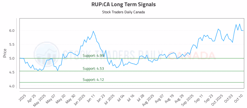 Stock Chart for RUP:CA