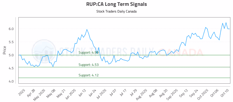 Stock Chart for RUP:CA
