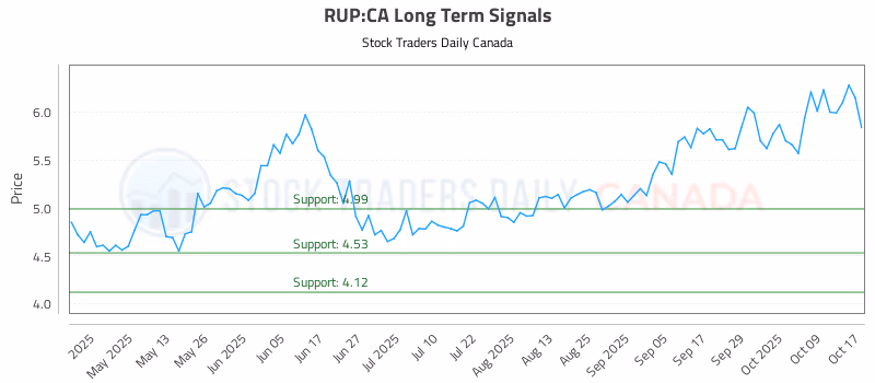 Stock Chart for RUP:CA