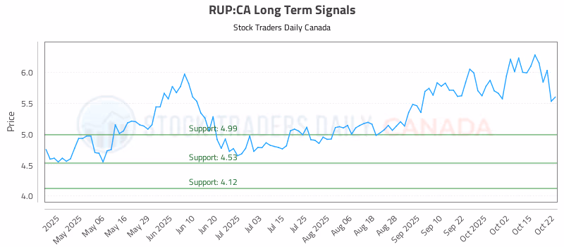 Stock Chart for RUP:CA