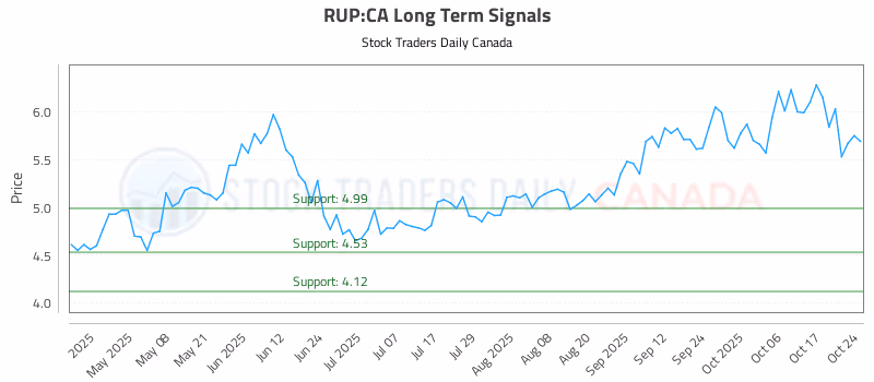 Stock Chart for RUP:CA