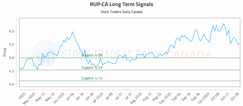 Stock Chart for RUP:CA