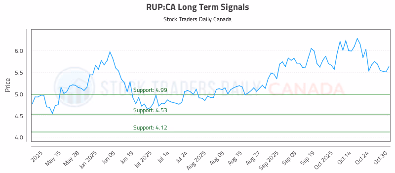Stock Chart for RUP:CA