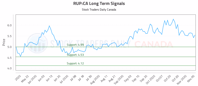 Stock Chart for RUP:CA