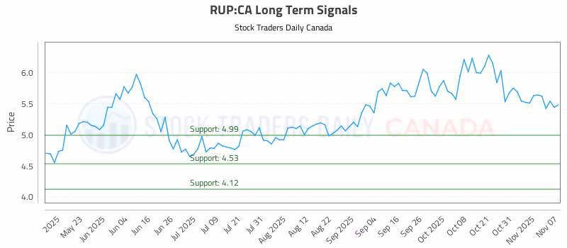 Stock Chart for RUP:CA