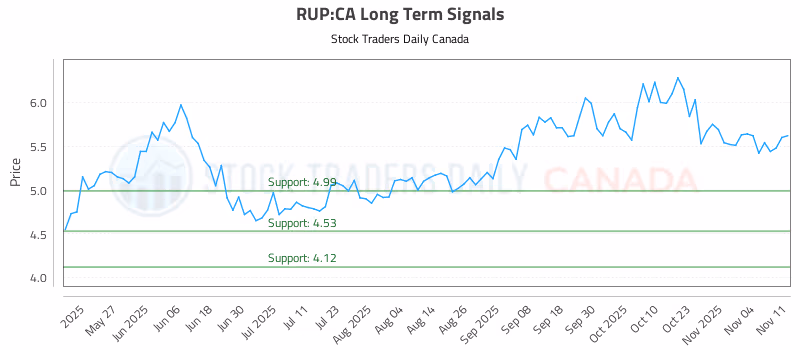 Stock Chart for RUP:CA