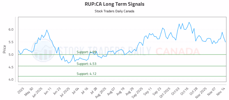 Stock Chart for RUP:CA