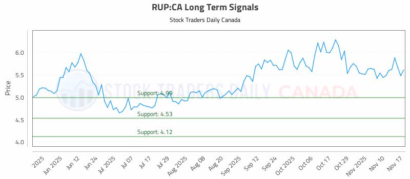 Stock Chart for RUP:CA