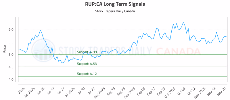 Stock Chart for RUP:CA