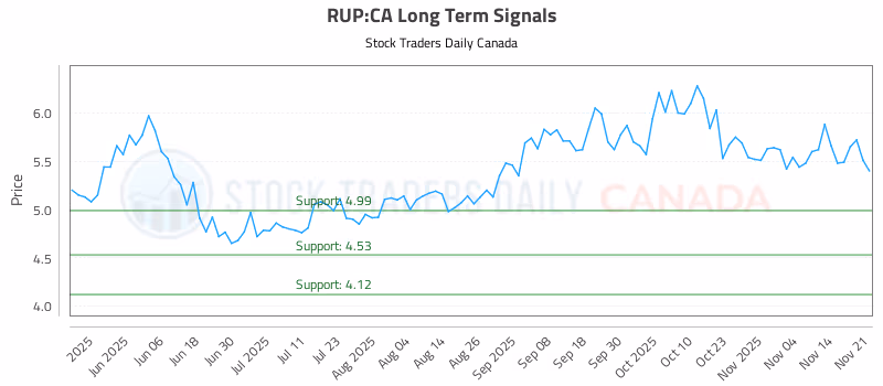 Stock Chart for RUP:CA