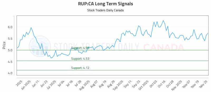 Stock Chart for RUP:CA
