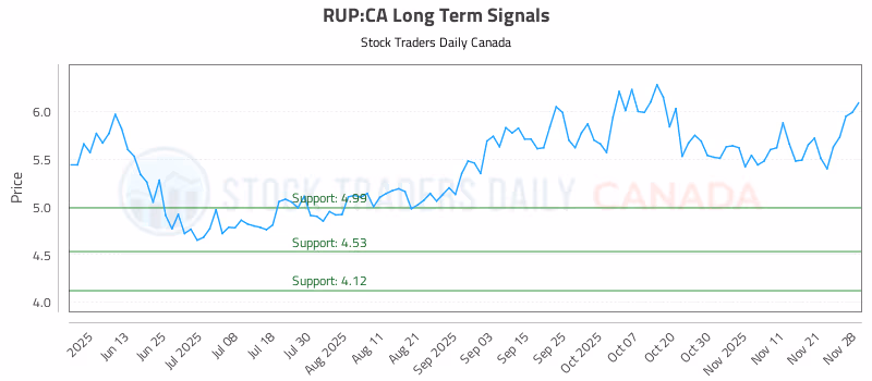 Stock Chart for RUP:CA