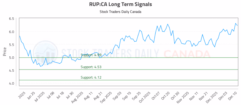 Stock Chart for RUP:CA