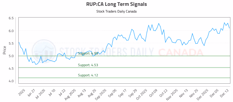 Stock Chart for RUP:CA
