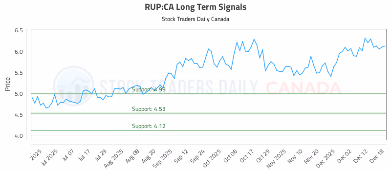 Stock Chart for RUP:CA